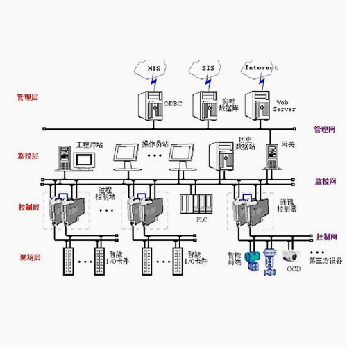 Hệ thống DCS/SIS
